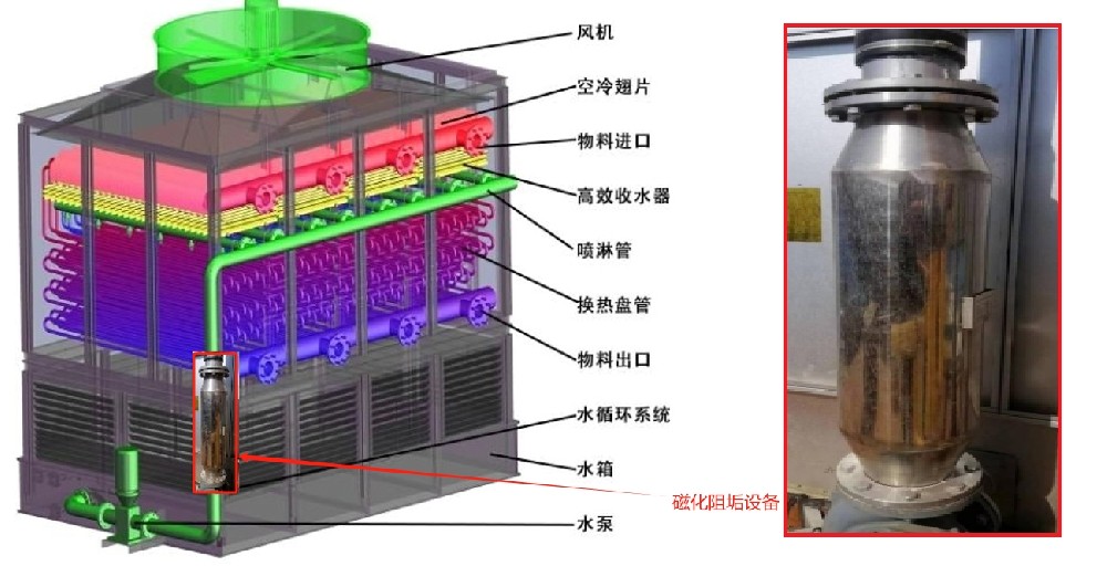 翊霄科技磁化阻垢-A型設(shè)備